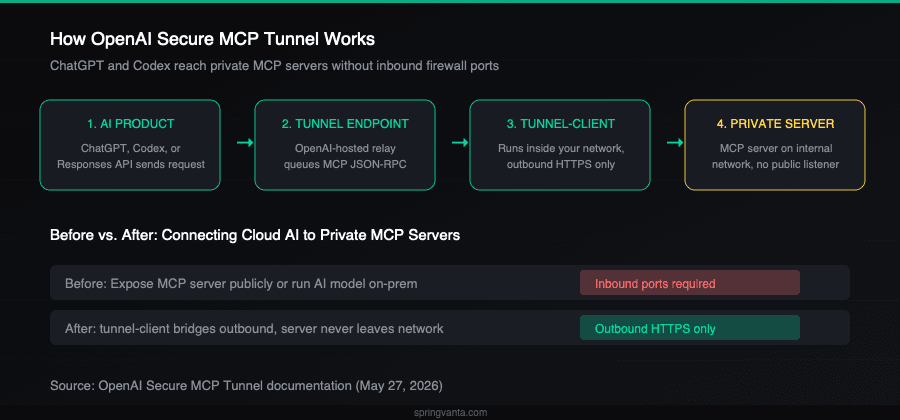 How OpenAI Secure MCP Tunnel Works