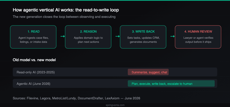 How agentic vertical AI works: the read-to-write loop