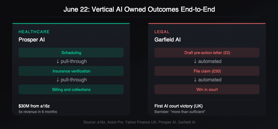 Flow comparison: Prosper AI patient journey workflow vs Garfield AI court case workflow, both running end-to-end