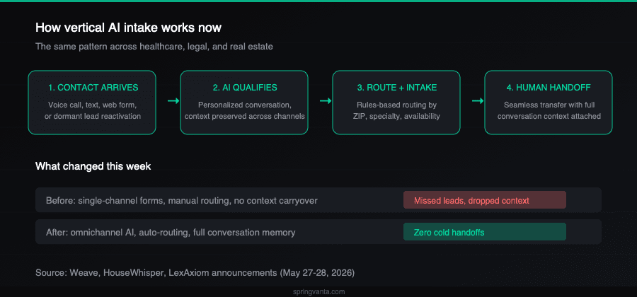 How vertical AI intake works across healthcare, legal, and real estate