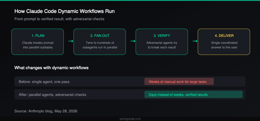 How Claude Code Dynamic Workflows Run