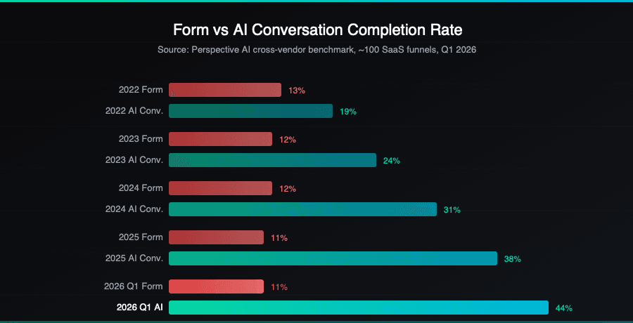 Form vs AI Conversation completion rates over time