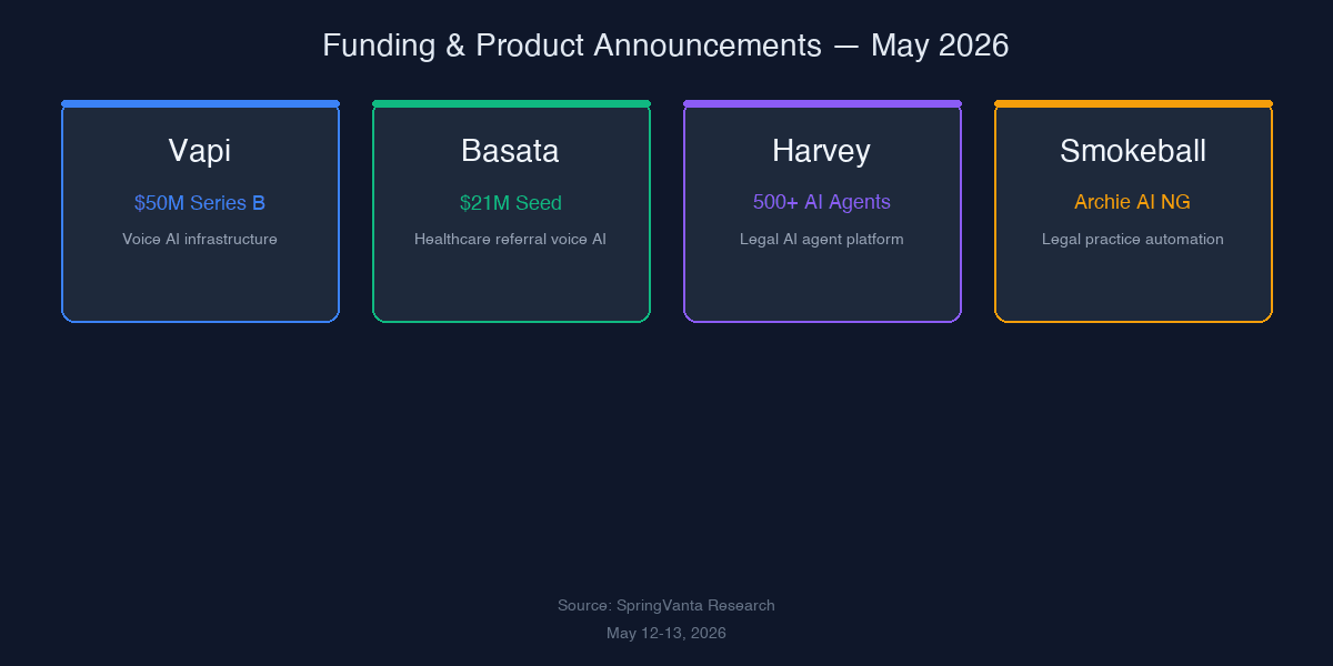 Funding roundup: Vapi, Basata, Harvey, Smokeball — May 2026