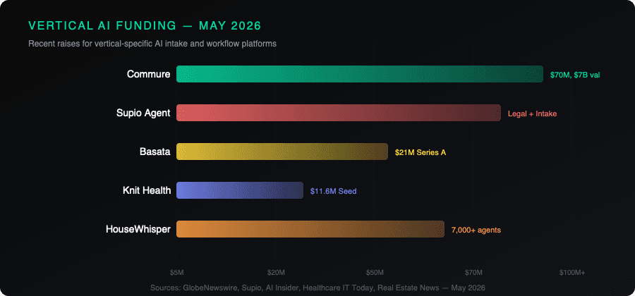 Vertical AI funding chart — May 2026