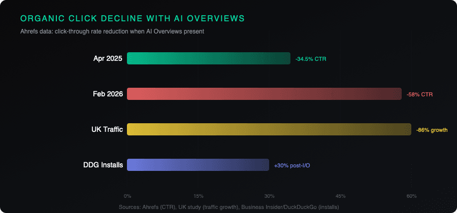 Organic click decline with AI Overviews: Ahrefs and UK traffic data