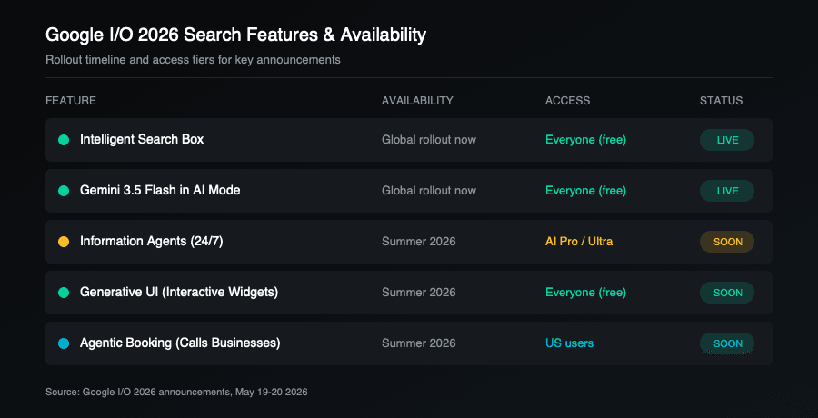 Google I/O 2026 search feature rollout timeline