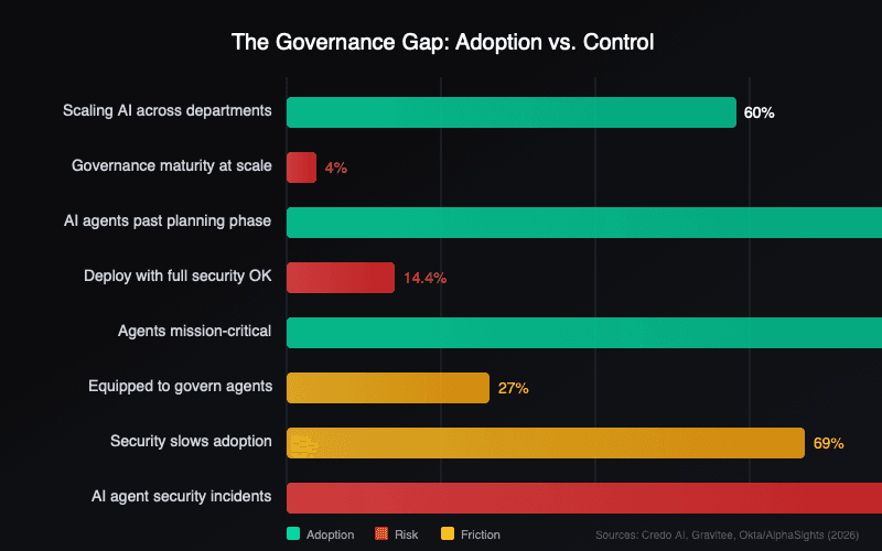 The Governance Gap: Adoption vs. Control