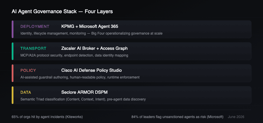 Governance layers for AI agents