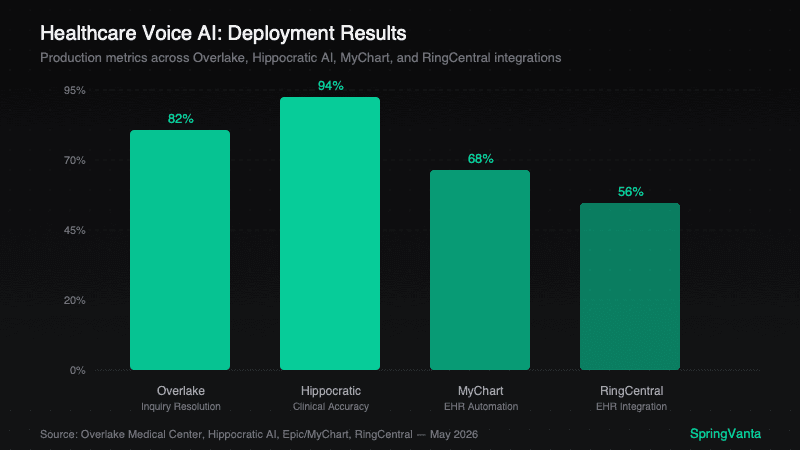 Healthcare AI voice agent deployment results comparison chart showing Overlake inquiry resolution, Hippocratic clinical accuracy, MyChart automation, and RingCentral EHR integrations