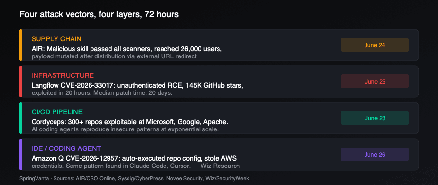 Four attack vectors across supply chain, infrastructure, CI/CD pipeline, and IDE layers, each with disclosure date and impact summary