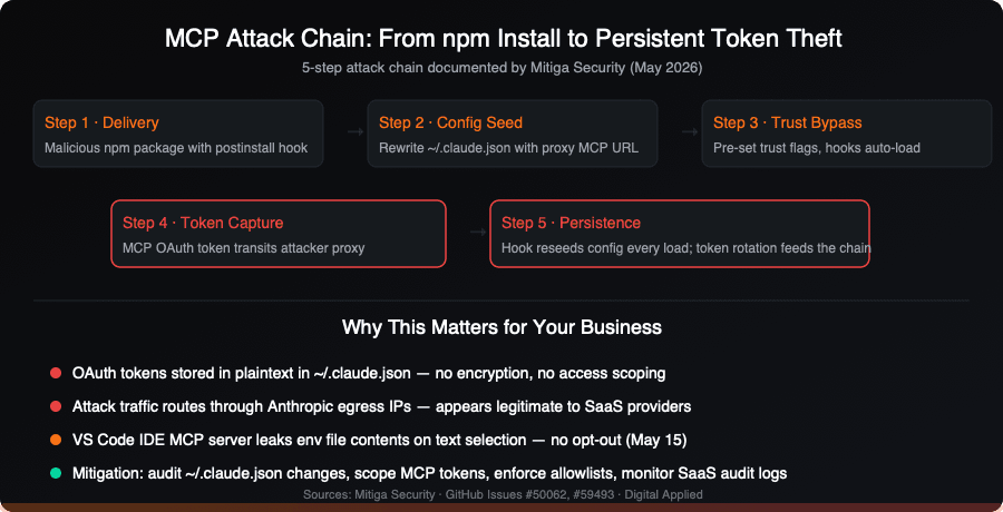 MCP attack chain diagram