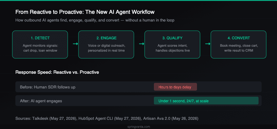 How outbound AI agents work: detect, engage, qualify, convert