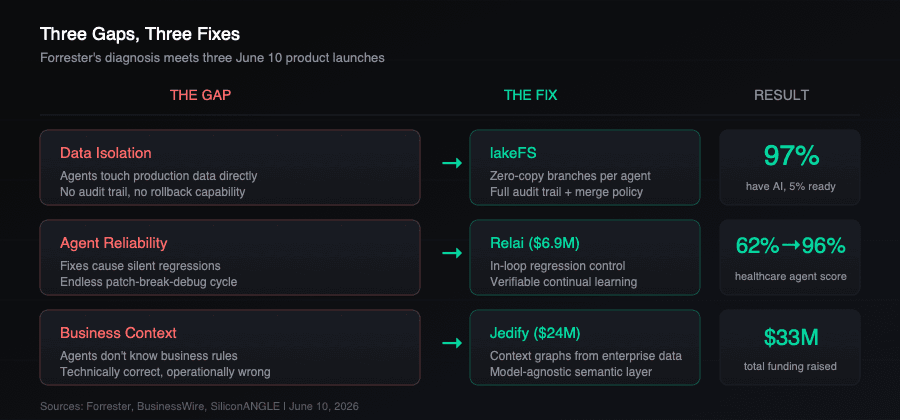 Three gaps, three startups targeting the agentic AI pilot trap