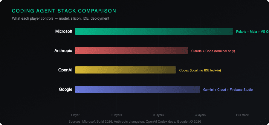 Comparison of AI coding agent stacks