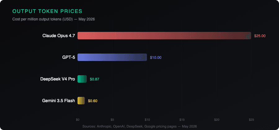 AI model output token price comparison chart