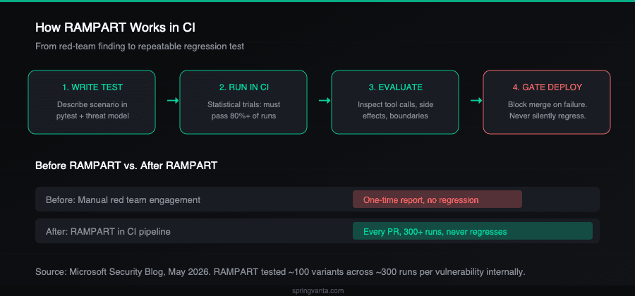 How RAMPART works in CI: from red-team finding to repeatable regression test