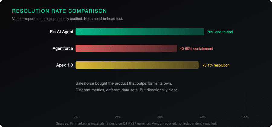 Resolution rate comparison: Fin vs Agentforce vs Apex 1.0