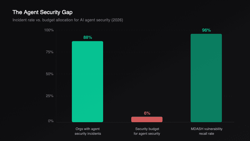The agent security gap: incident rate vs. budget allocation