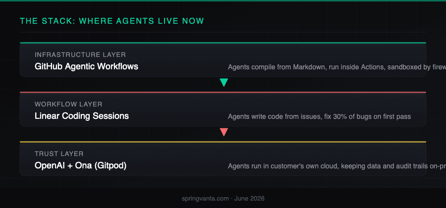 Agent infrastructure stack: three layers where coding agents now embed