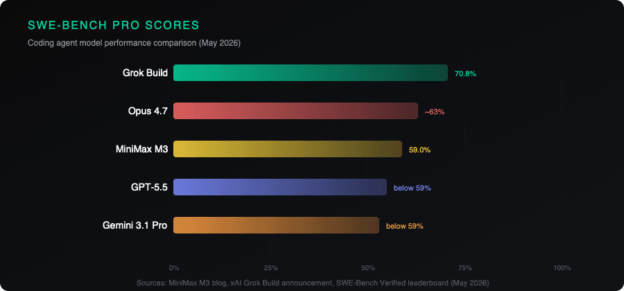 SWE-Bench Pro scores comparing Grok Build, Opus 4.7, MiniMax M3, GPT-5.5, and Gemini 3.1 Pro