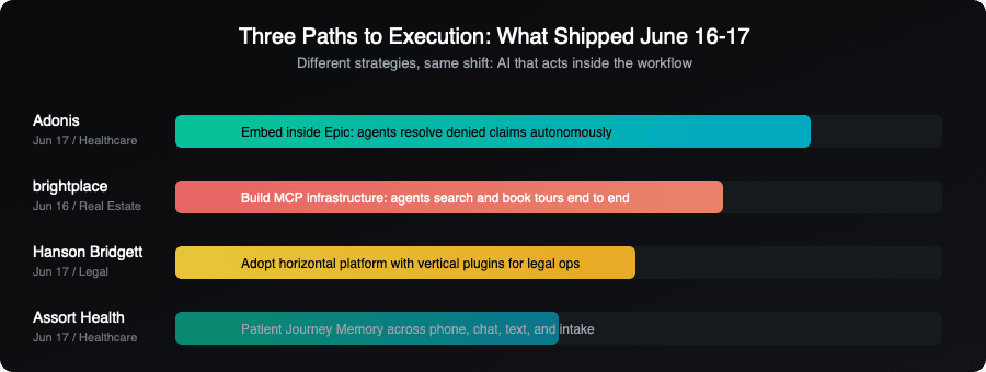 Vendor timeline: three paths to AI execution across healthcare, real estate, and legal