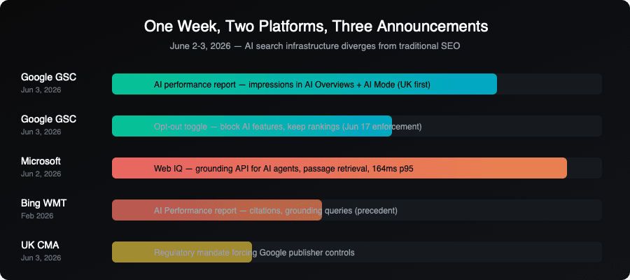One week, two platforms, three announcements — AI search infrastructure diverges from traditional SEO