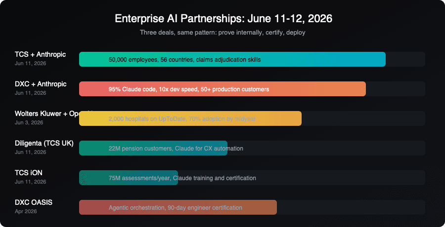 Enterprise AI partnerships timeline: TCS, DXC, Wolters Kluwer deals from June 2026