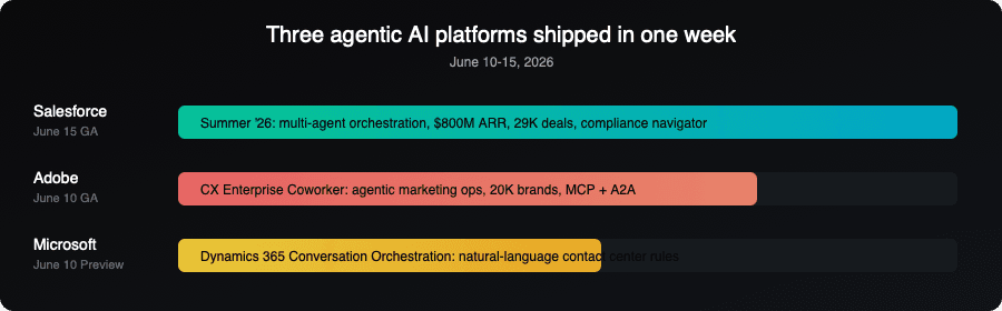 Three agentic AI platforms shipped in one week: Salesforce Summer 26, Adobe CX Enterprise Coworker, Microsoft Dynamics 365 Conversation Orchestration