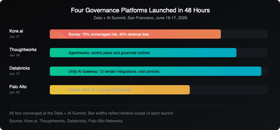 Four governance platforms launched in 48 hours at Data + AI Summit, June 2026