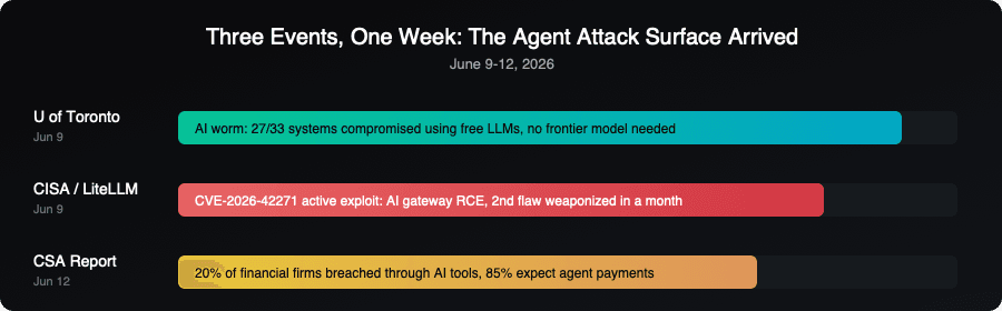 Three events in one week: AI worm hit 27 of 33 systems, LiteLLM CVE under active attack, CSA reports 20% of financial firms breached through AI