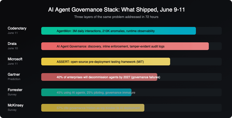 AI agent governance vendor timeline: Codenotary, Drata, Microsoft ASSERT ship in 72 hours