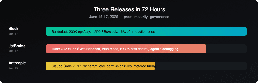 Timeline of three releases: Block Builderbot (Jun 17), JetBrains Junie GA (Jun 17), Claude Code v2.1.178 (Jun 15) with relative feature scope bars