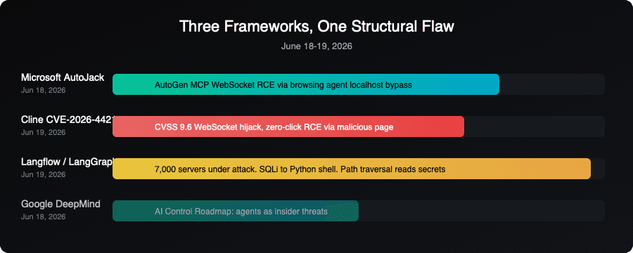 Three agent frameworks sharing the same localhost trust boundary flaw, June 2026