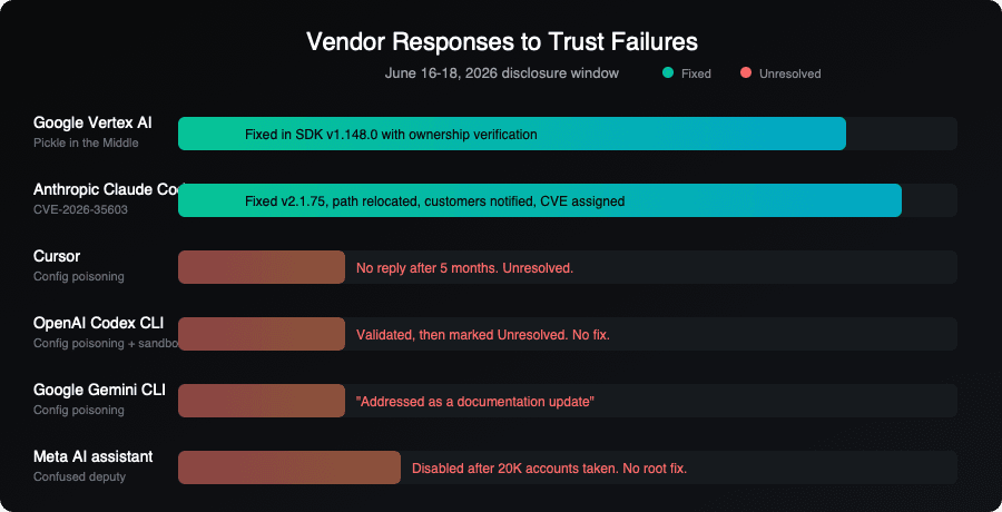 Vendor responses to three trust failures across cloud, desktop, and authorization layers