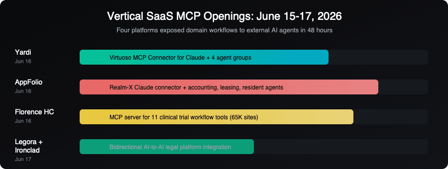 Timeline showing Yardi, AppFolio, Florence Healthcare, and Legora MCP openings June 15-17 2026