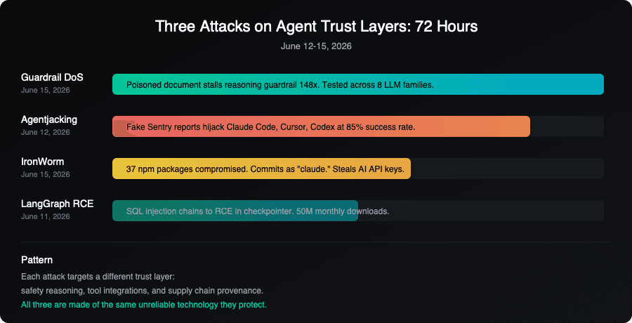 Timeline of three agent trust layer attacks from June 12-15, 2026: Guardrail DoS, Agentjacking, and IronWorm