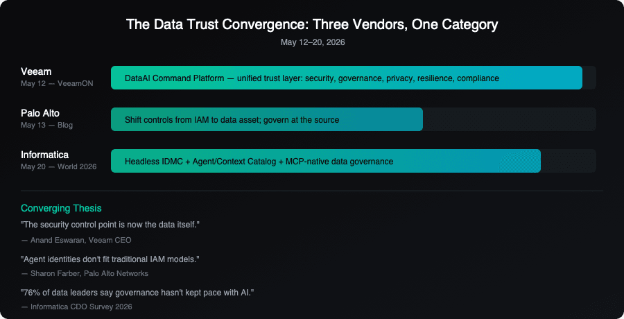 The Data Trust Convergence: Three Vendors, One Category