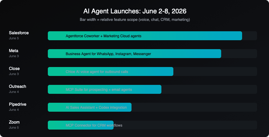 AI Agent Launches: June 2-8, 2026