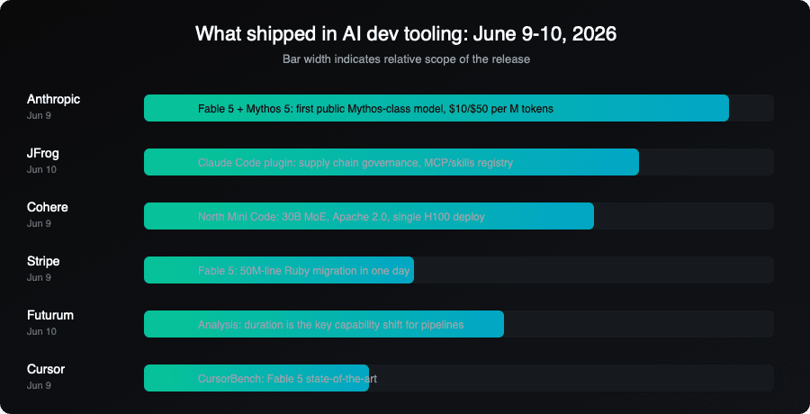 AI dev tooling timeline: what shipped June 9-10, 2026