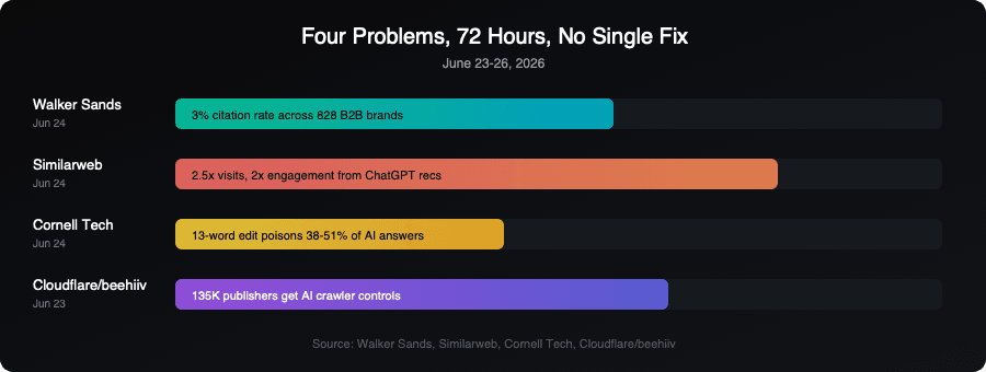 Four AI search visibility stories from June 23-26: Walker Sands 3% citation rate, Similarweb 2.5x conversion lift, Cornell 13-word WARP poisoning, Cloudflare/beehiiv crawler controls