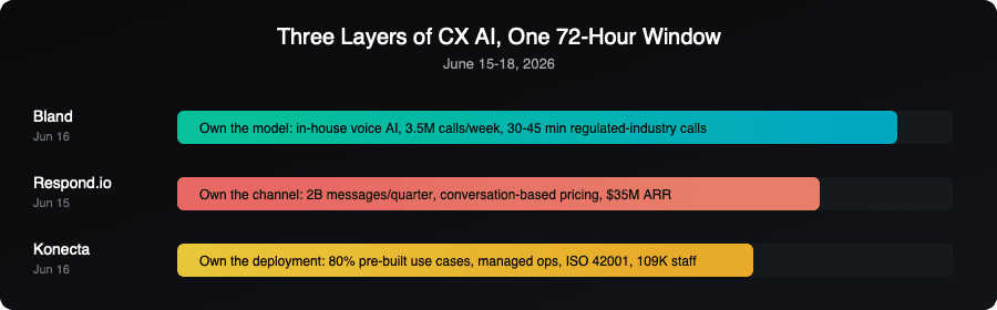 Timeline showing Bland, Respond.io, and Konecta launching CX AI layers June 15-18 2026
