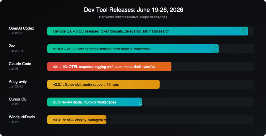 Dev tool releases timeline June 19-26, 2026