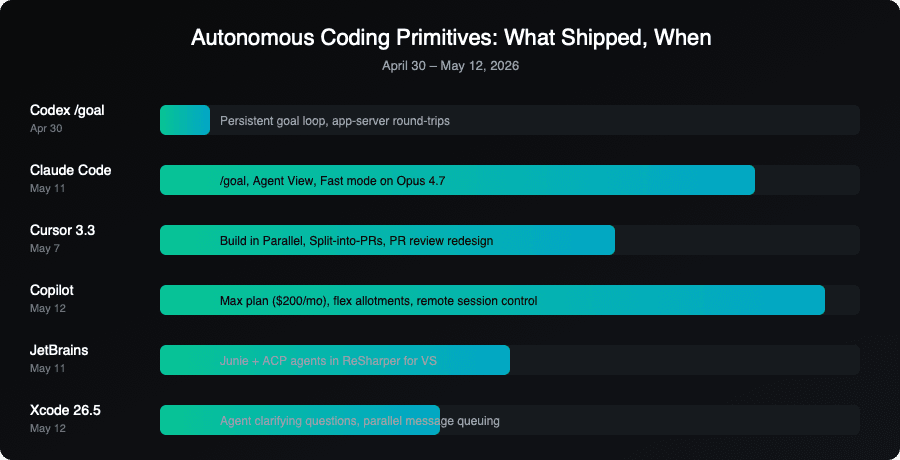 Autonomous coding primitives shipped April 30 through May 12, 2026