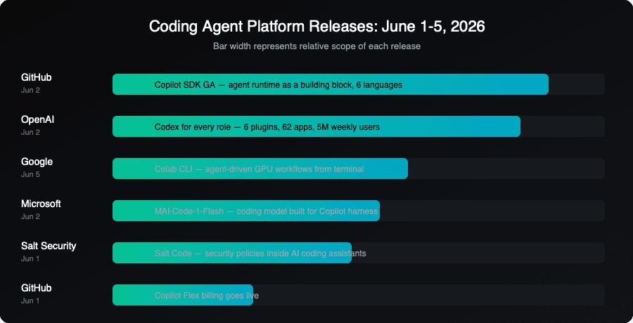 Convergence timeline: five major coding agent announcements in five days