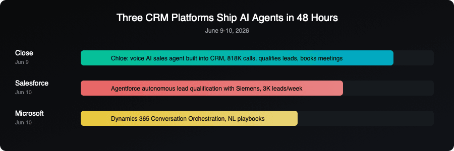 Three CRM platforms ship AI agents in 48 hours