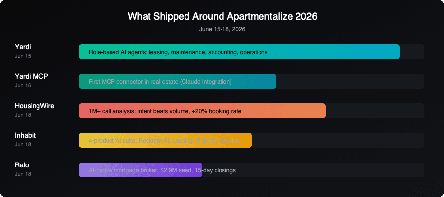 Timeline showing five AI product launches around NAA Apartmentalize 2026: Yardi role agents, Yardi MCP, HousingWire call analysis, Inhabit AI suite, and Ralo mortgage