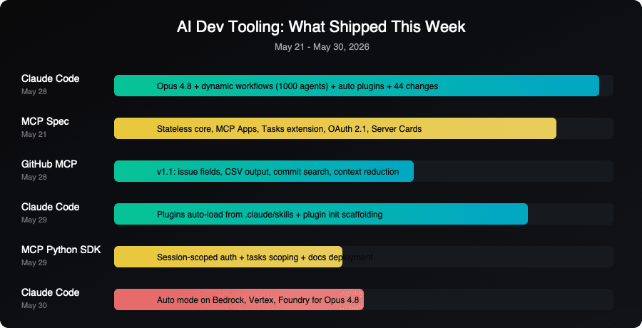 AI dev tooling shipped this week