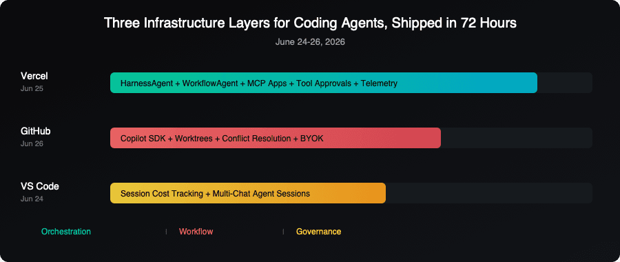 Three infrastructure layers for coding agents shipped in 72 hours
