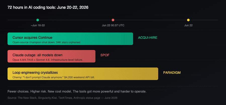 Timeline showing three AI coding tool events June 20-22: Cursor-Continue acquisition, Claude outage, loop engineering paradigm shift