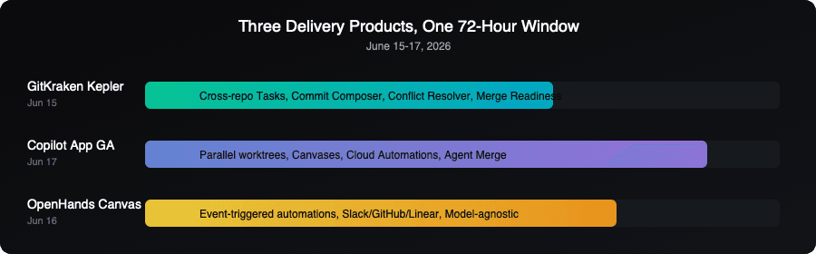 Timeline of three agent delivery products shipped June 15-17, 2026